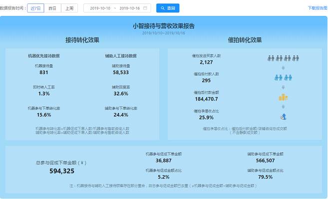 京東京小智升級-助力11.11效率和轉化的提升